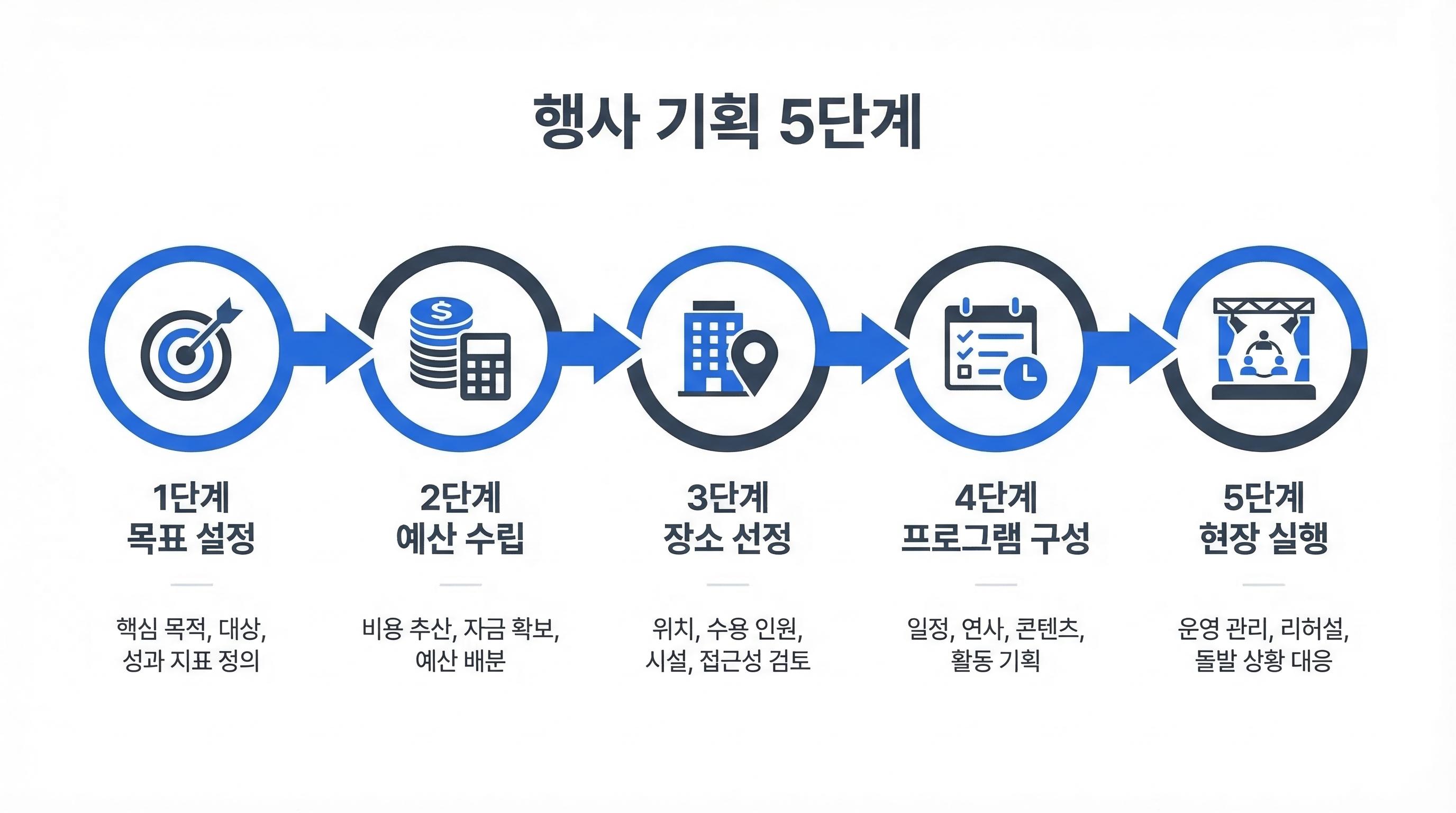 행사 기획 처음 맡았을 때 꼭 알아야 할 5단계