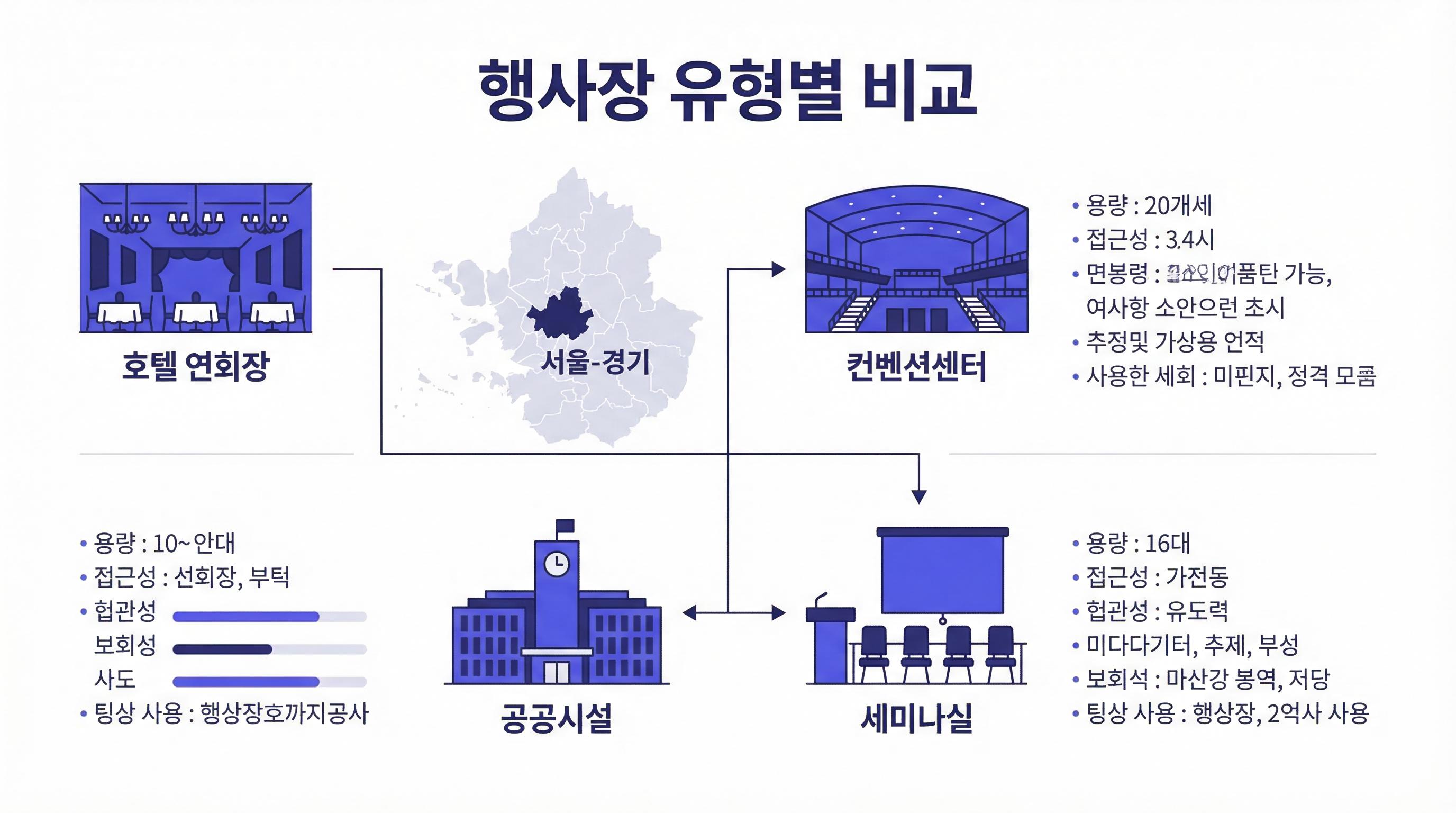 서울·경기 행사장 추천: 유형별 장소 비교와 대관 비용